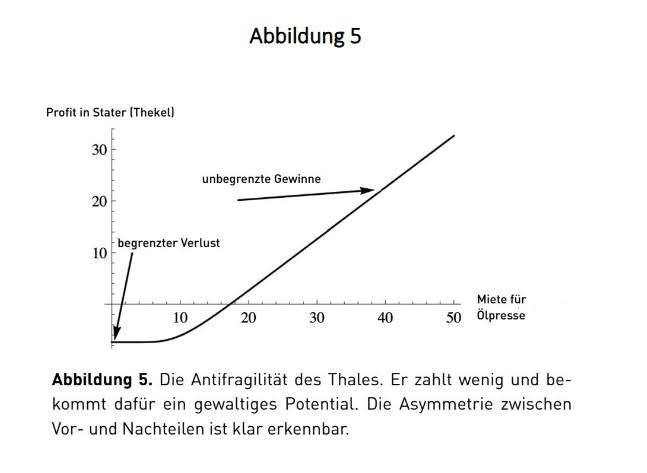 Grafik Nassim Nicholas Taleb